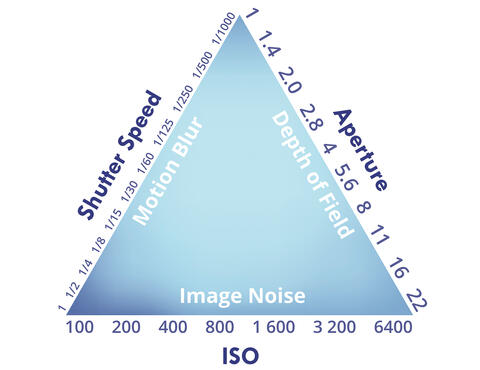 The Exposure Triangle Explained: Aperture, Shutter Speed & ISO for Landscape Photography