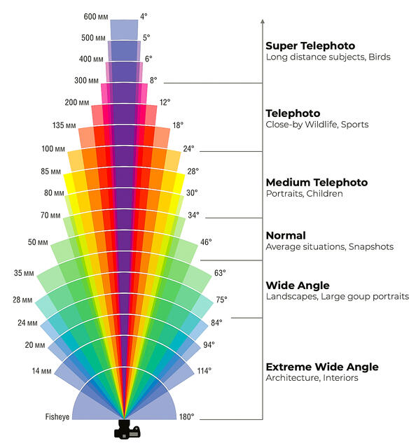 Understanding Focal Length in Landscape Photography