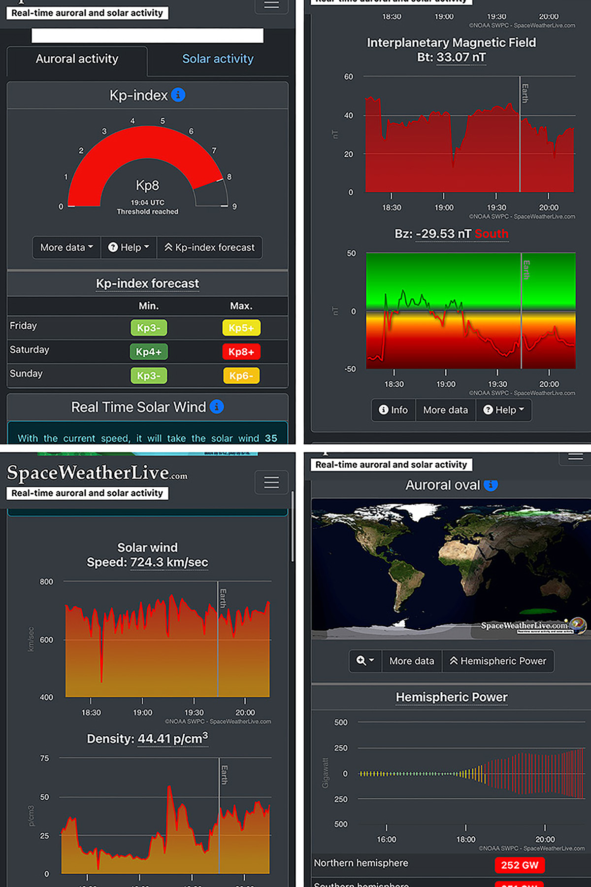 Collage of space weather monitoring tools showing Kp index at 8, interplanetary magnetic field Bz south at -29.53 nT, solar wind speed at 724 km/sec, solar wind density readings, and auroral oval visualization with hemispheric power measurements