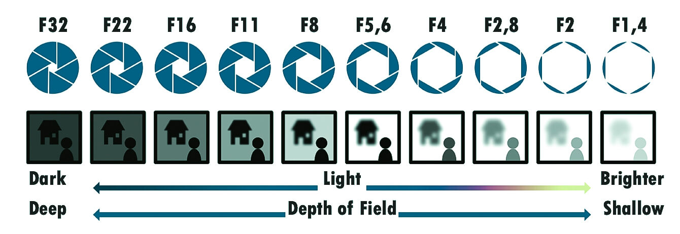 Comparison showing how different f-stop settings from f/2.8 to f/16 change the aperture opening size and depth of field