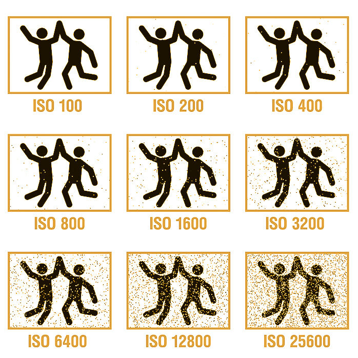 Diagram showing how ISO affects image quality.